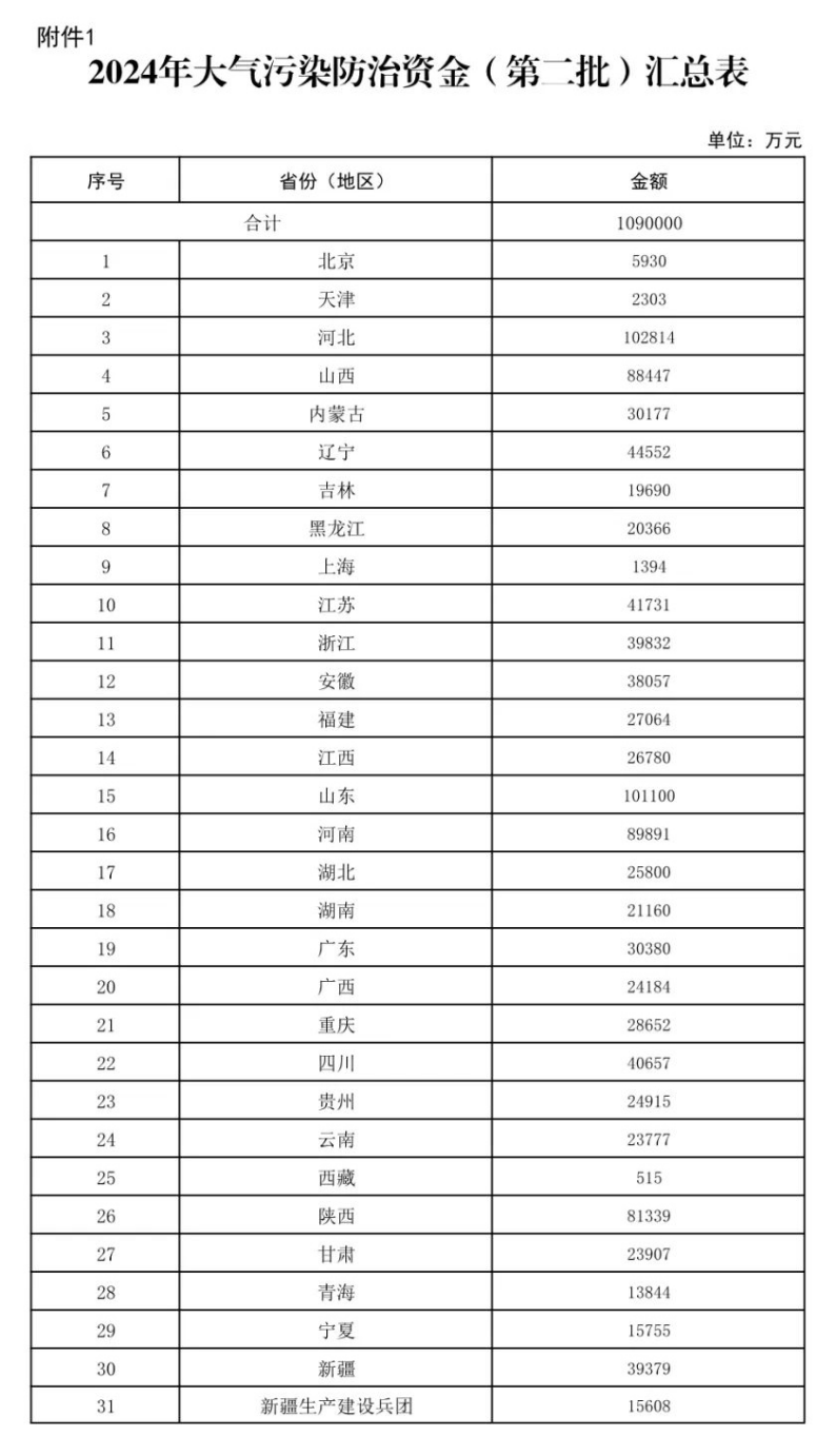 109億元！財政部下達大氣污染防治 支持開展減污降碳-地大熱能