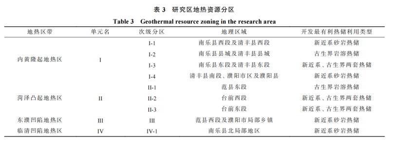 河南省濮陽市中深層地?zé)岬刭|(zhì)特征、資源儲量及開發(fā)利用適宜性評價(jià)-地大熱能