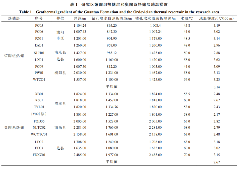 河南省濮陽市中深層地?zé)岬刭|(zhì)特征、資源儲量及開發(fā)利用適宜性評價(jià)-地大熱能