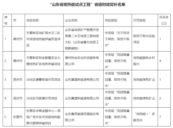 山東省5個地熱能示范項目納入省級財政獎補名單-地熱開發(fā)利用-地大熱能 山東省5個地熱能示范項目納入省級財政獎補名單-地熱開發(fā)利用-地大熱能