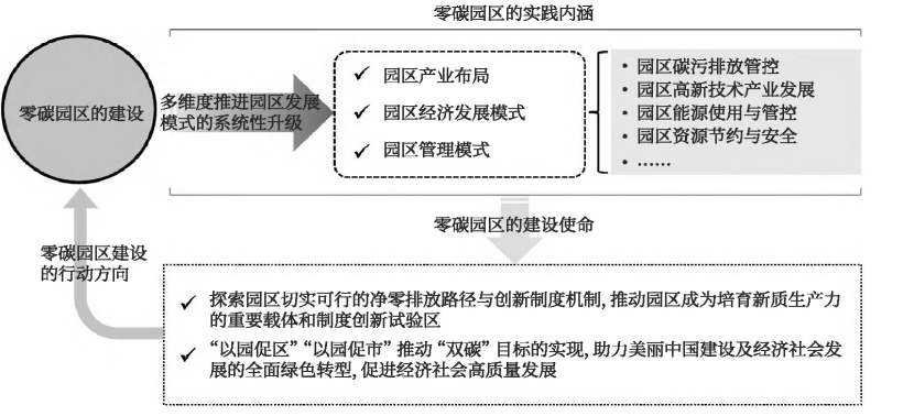 零碳園區(qū)的定義、內(nèi)涵與建設(shè)使命-地大熱能