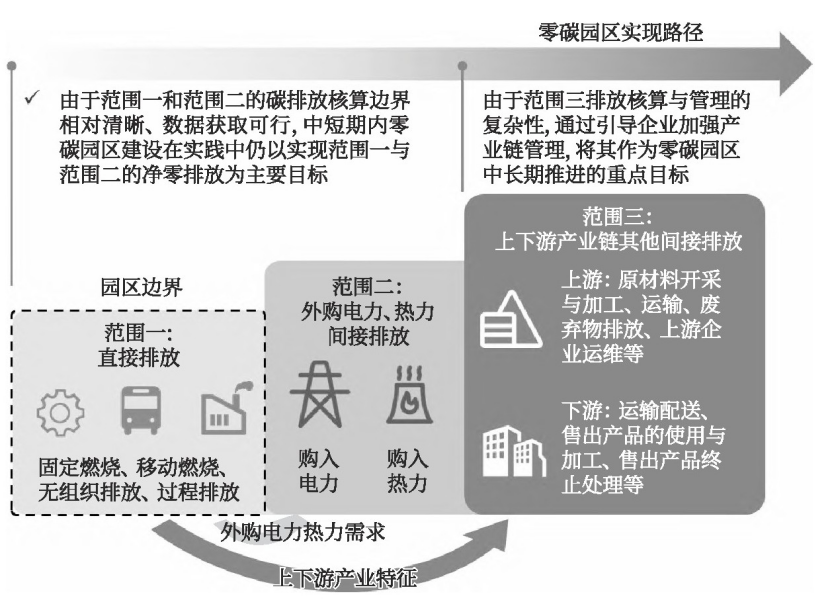 零碳園區(qū)的定義、內(nèi)涵與建設(shè)使命-地大熱能
