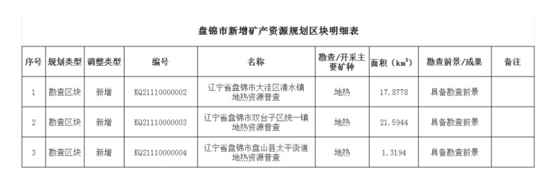盤錦市首次設(shè)置三處地熱勘查區(qū)塊 為清潔能源開發(fā)注入新動能-地大熱能 盤錦市首次設(shè)置三處地熱勘查區(qū)塊 為清潔能源開發(fā)注入新動能-地大熱能
