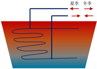 跨季節(jié)儲熱技術(shù)研究-地大熱能 跨季節(jié)儲熱技術(shù)研究-地大熱能